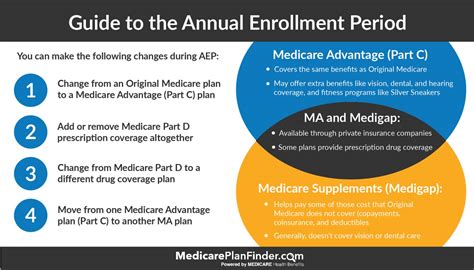Americans who live in the 36 states that participate in the federal health care marketplace ( healthcare.gov) will automatically be eligible for the open enrollment extension. Ultimate Guide to the Medicare Annual Enrollment Period