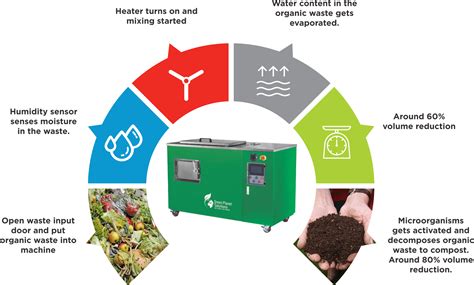Green Planet Solutions Solid Waste Management Company