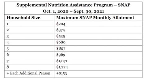Extension Of Emergency Snap Benefits For January 2021