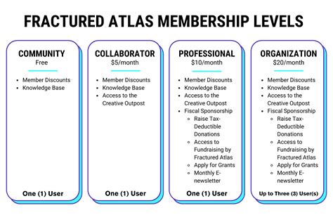 Different Levels Of Memberships And Their Benefits Fractured Atlas
