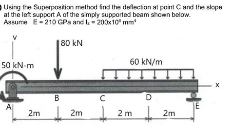 Solved Using The Superposition Method Find The Deflection