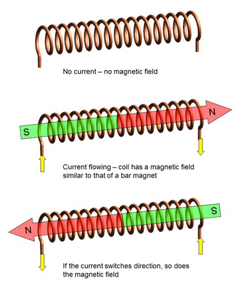 Three Different Types Of Magnets With Arrows Pointing To Them And