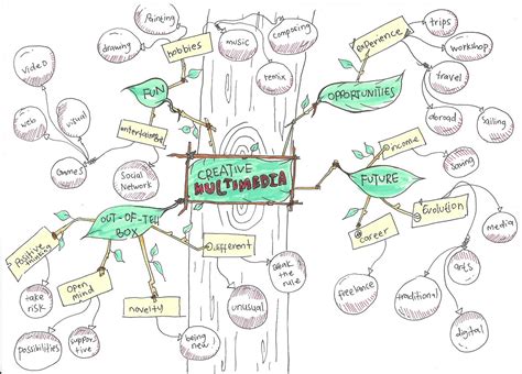 Creative Studies Mlc 1013 Mind Map On Creative Multimedia