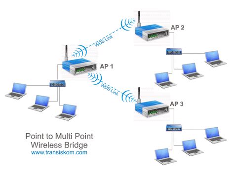 Pengertian Wireless Distribution System Wds Transiskomcom