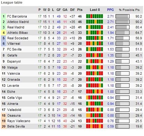 Football live scores on azscore livescore has live coverage from more than 500 worldwide soccer leagues, cups and tournaments with live updated results, statistics, league tables, video highlights, fixtures and live streaming. Soccer Blog | Christmas standings