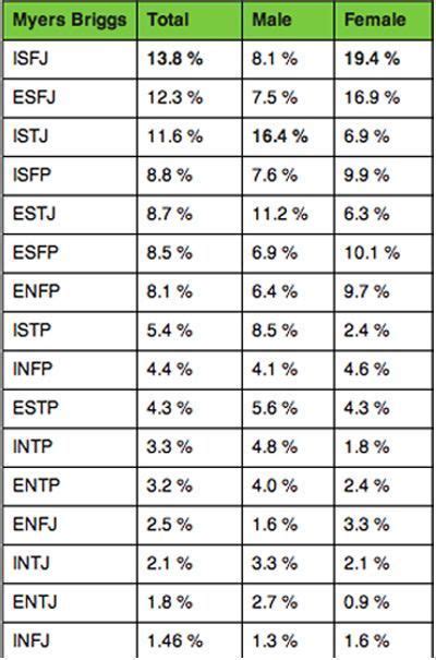 Mbti Personality Test Results