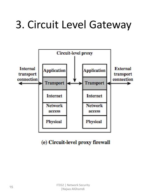 Circuit Level Gateway Diagram