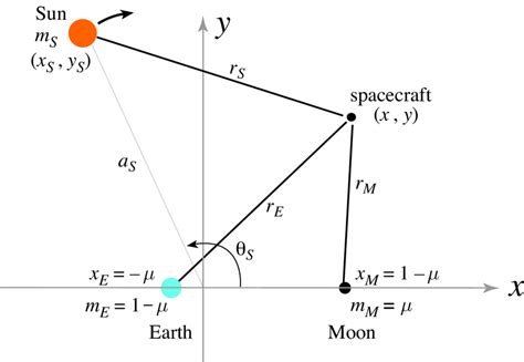 2 Rotating Coordinate Frame In The Bcm Approximation With Earth And