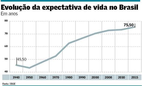 Longevidade Surpreende Projeções Desde 1960 Brasil Valor Econômico