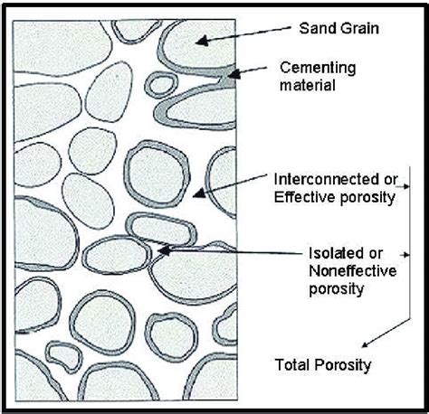 2 Example Of Effective And Total Porosity Download Scientific Diagram