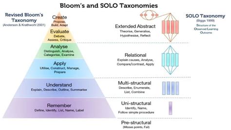 Solo Taxonomy Versus Blooms Taxonomy Educare We Educate We Care