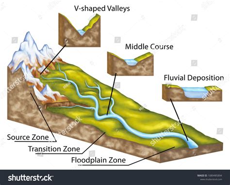 Stage River Profile Hydrology Fluvial Geomorphology Stock Illustration