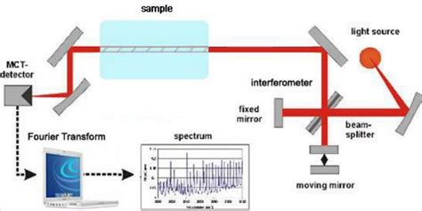 Easy Read On Fourier Transform Infrared Spectroscopy Ft Ir In 2021