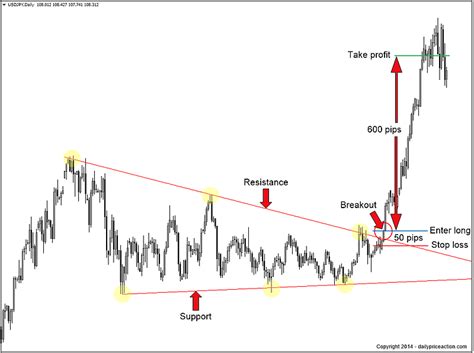 The Forex Breakout Strategy You Need To Master Daily Price Action