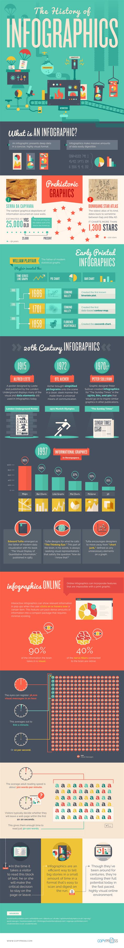 The History of Infographics [Infographic]
