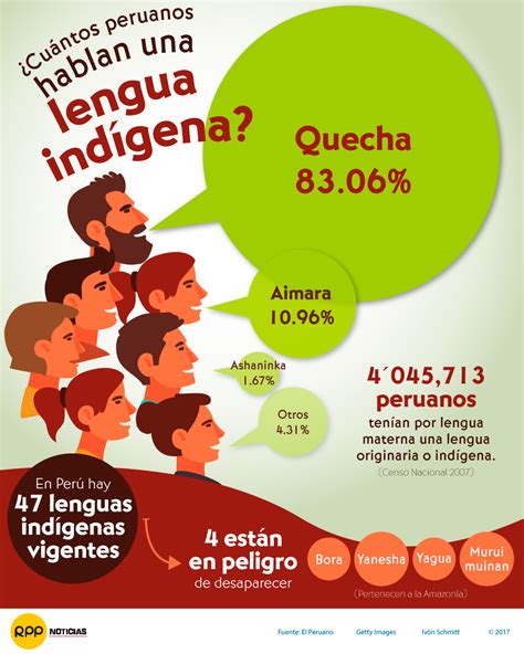 Infografía Cuatro lenguas indígenas están en peligro de desaparecer Centro Amazónico de