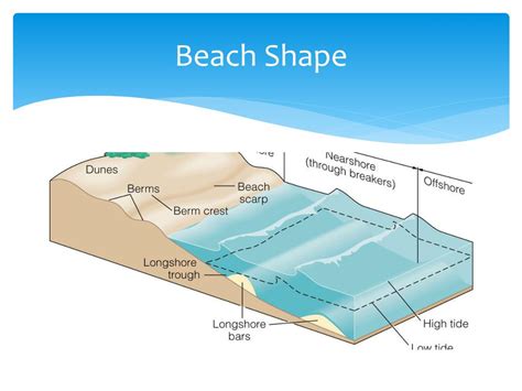 Ppt Depositional Coasts Powerpoint Presentation Free Download Id