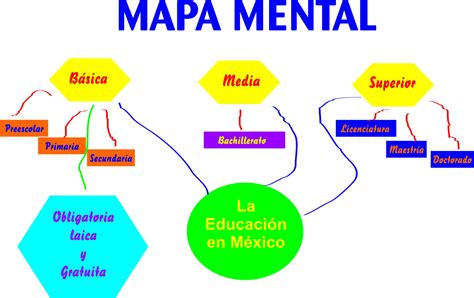 Laura González Mapas Mentales