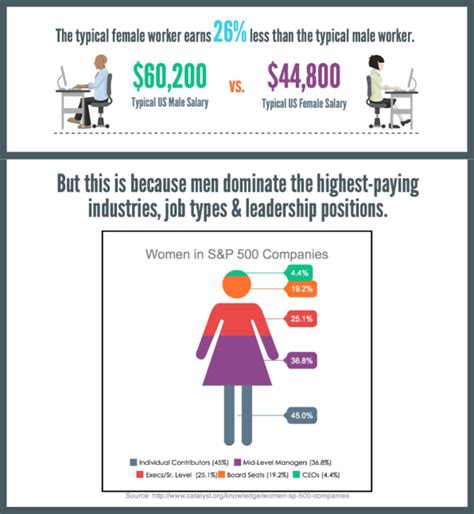 What The Gender Pay Gap Looks Like By Industry