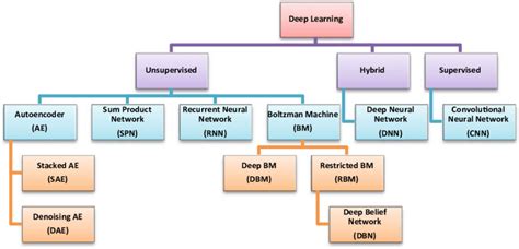 classification of deep learning techniques [5] download scientific diagram