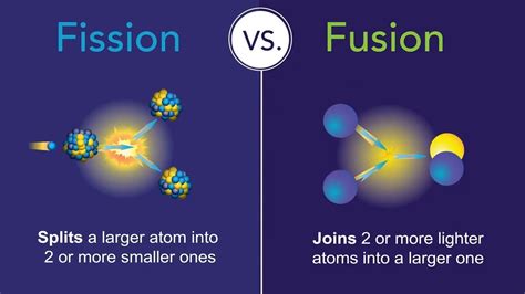 Nuclear Fission And Fusion Diagram