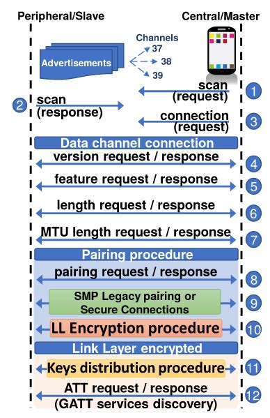 Sweyntooth Bluetooth Vulnerabilities Expose Many Ble Devices To