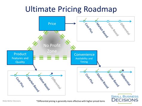 How To Price Your Product or Service - The Ultimate Pricing Roadmap