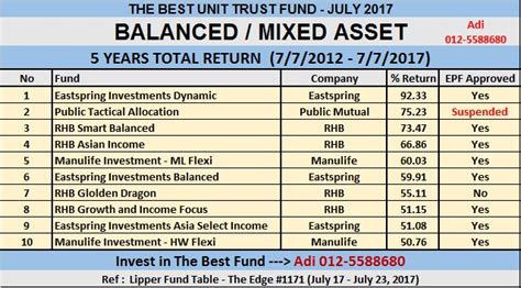 By definition, a unit trust is a fund that pools money from potential investors and invests in a variety of financial assets according to a prescribed investment. INVEST UNIT TRUST : TOP 10 THE BEST UNIT TRUST : BALANCED ...