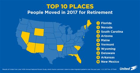 Where Are Most Retirees Moving To? 2