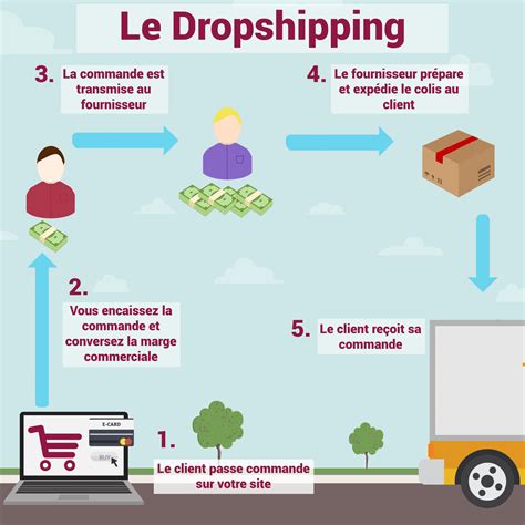 E Commerce Quels Avantages Et Inconvénients Du Drop Shipping Blog Business Webmarketing