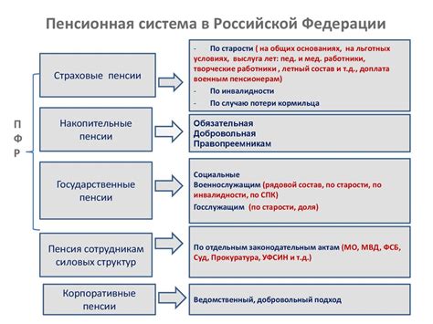 Пенсионное обеспечение в России