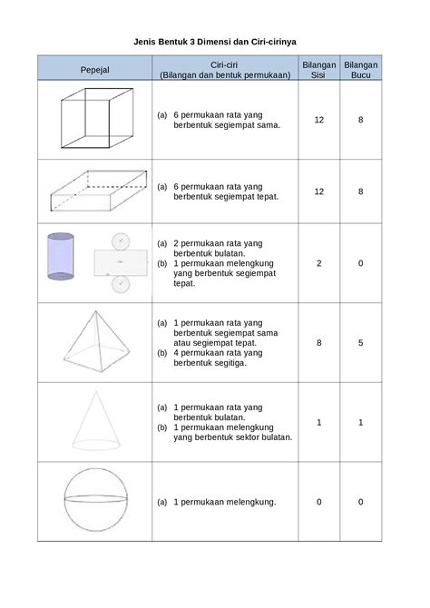 (DOCX) Jenis Bentuk 3 Dimensi Dan Ciri-Cirinya - DOKUMEN.TIPS