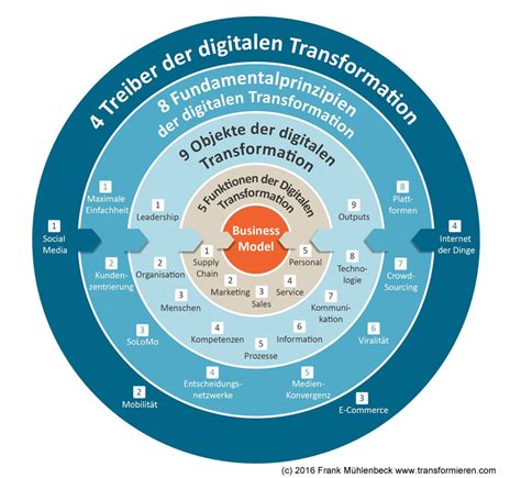 Wirkungsmodell Der Digitalen Transformation