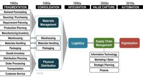 Slang Kom Tot Rust Roeispaan Difference Between Logistics And Supply Chain Management Doe