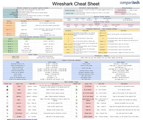 Tcpdump Commands Cheat Sheet