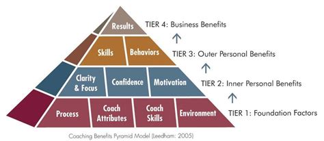 1 The Coaching Benefits Pyramid Download Scientific Diagram