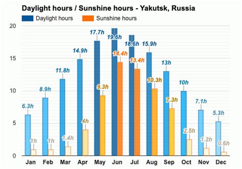 Yearly And Monthly Weather Yakutsk Russia