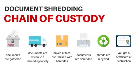Why Is The Chain Of Custody Important Shred Nations