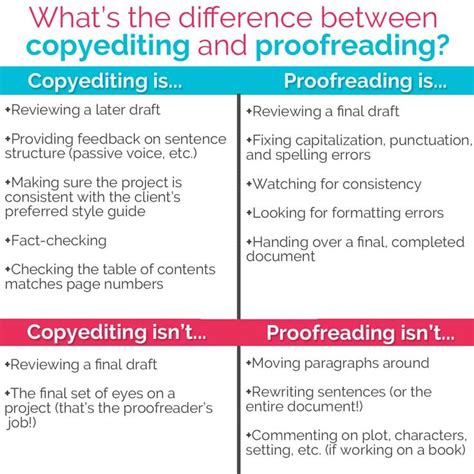 The Differences Between Copyrighting And Proofreading Are Shown In Two