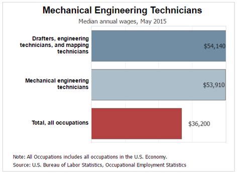 Mechanical Engineering Technician Job Description