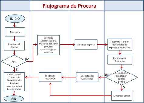 Download Flujograma De Procesos En Excel Png Maesta Images And Photos Finder