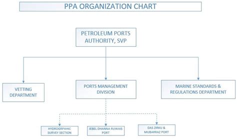 Organization Chart Abu Dhabi National Oil Company Petroleum Ports