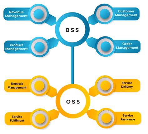 Oss Bss Transformation Services Avacend Solutions