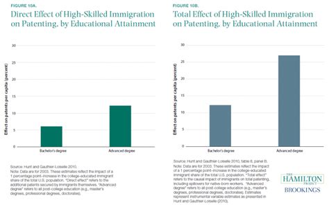 economic impact of immigration essay america