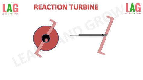Reaction Turbine Basic Principle And Partsहिन्दी Youtube