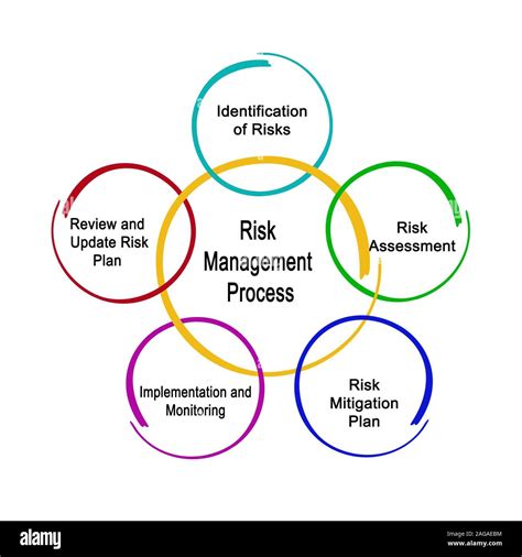 Risk Management Process Stock Photo Alamy
