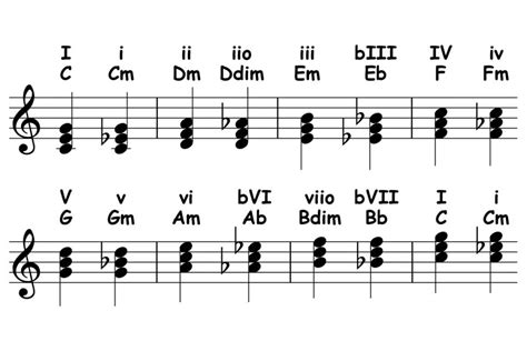 Chord Progressions Borrowed Chords Piano Ology