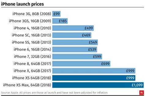 How The Iphone Has Grown In Size And Price Evening Times
