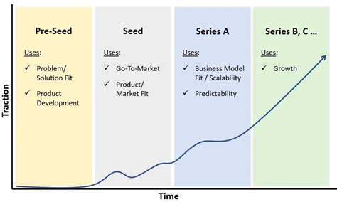 The Stages Of Startup Funding From Pre Seed To Ipo