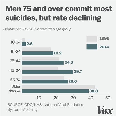 Suicides Are Rising In The United States And No One Really Knows Why Vox